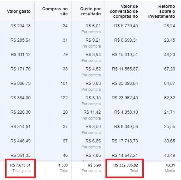 Print de resultado: ROI médio de 43x