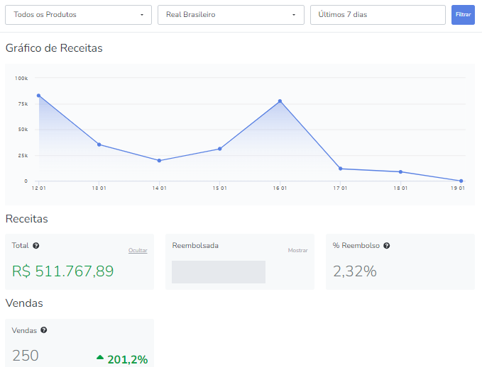 Print de resultado: R$ 511.767,89 em 7 dias