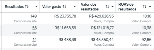 Print de resultado: ROAS de até 92x