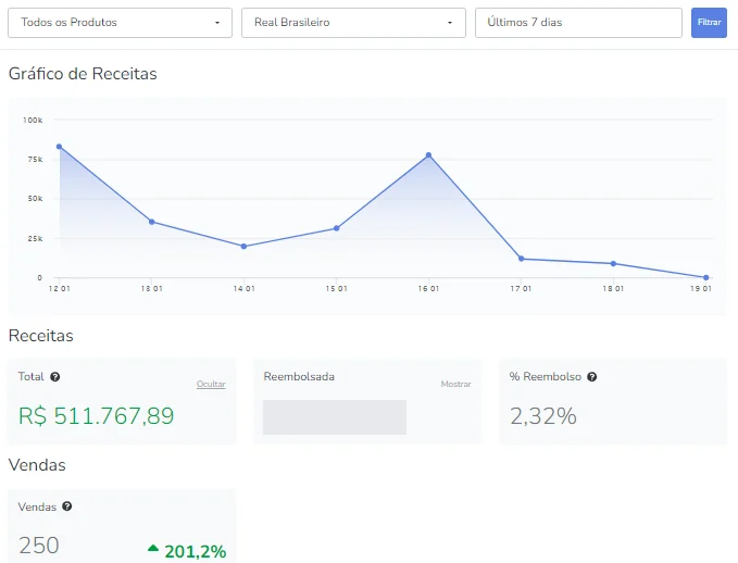 Print de resultado: R$ 511.767,89 em 7 dias