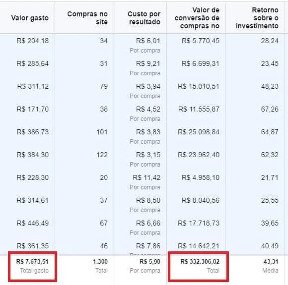 Print de resultado: ROI médio de 43x