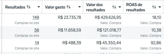 Print de resultado: ROAS de até 92x